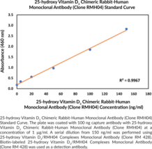 25-hydroxy Vitamin D3 Chimeric Rabbit-Human Monoclonal Antibody (Clone RMH04) (25-hydroxy Cholecalciferol Chimeric)