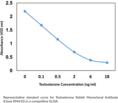 Testosterone Rabbit Monoclonal Antibody (Clone RM435)