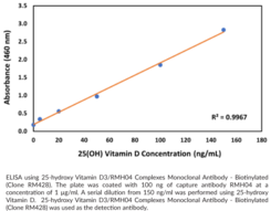25-hydroxy Vitamin D3/RMH04 Complexes Monoclonal Antibody - Biotinylated (Clone RM428)
