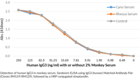 IgG3 Antibody Pair (Clones RM119/RM129)