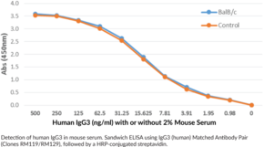IgG3 Antibody Pair (Clones RM119/RM129)