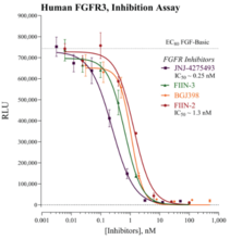 Human Fibroblast Growth Factor Receptor 3 Assay for Paracrine FGF Signaling