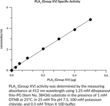 PLA2 (human, recombinant Group XV)