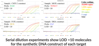 AMPC (QuantStudio) Multiplexed qPCR Assay Bundle
