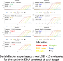 CARB (QuantStudio) Multiplexed qPCR Assay Bundle