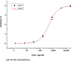ACTRIIB Extracellular Domain (human, recombinant)