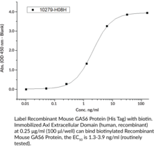 Axl Extracellular Domain (human, recombinant)