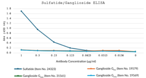 Sulfatide Recombinant Monoclonal Antibody (Clone GAMEG3)