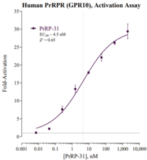Human Prolactin-Releasing Peptide Receptor Reporter Assay System (GPR10, PrRPR)
