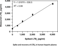 Leukotriene B4 Express ELISA Kit
