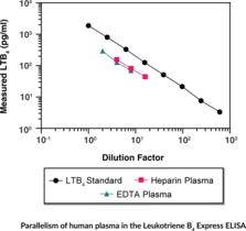 Leukotriene B4 Express ELISA Kit