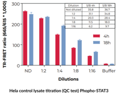 THUNDER™ Total STAT3 TR-FRET Cell Signaling Assay Kit