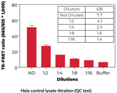 THUNDER™ Phospho-eIF2α (S51) TR-FRET Cell Signaling Assay Kit