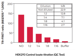 THUNDER™ Total ERK1/2 TR-FRET Cell Signaling Assay Kit