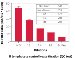 THUNDER™ Phospho-Insulin Receptor β (Y1150/Y1151) TR-FRET Cell Signaling Assay Kit
