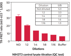 THUNDER™ Phospho-AKT pan (S473) TR-FRET Cell Signaling Assay Kit