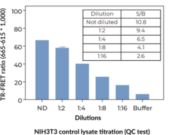 THUNDER™ Total AKT pan TR-FRET Cell Signaling Assay Kit