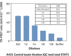 THUNDER™ Phospho-STAT5 (Y694/Y699) + Total STAT5 TR-FRET Cell Signaling Assay Kit