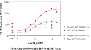 THUNDER™ Phospho-SLP-76 (S376) TR-FRET Cell Signaling Assay Kit