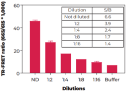THUNDER™ Phospho-SLP-76 (S376) + Total SLP-76 TR-FRET Cell Signaling Assay Kit