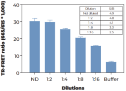 THUNDER™ Phospho-SLP-76 (S376) + Total SLP-76 TR-FRET Cell Signaling Assay Kit