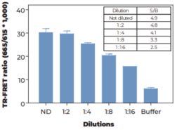 THUNDER™ Total SLP-76 TR-FRET Cell Signaling Assay Kit