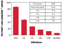 THUNDER™ Phospho-4EBP1 (T37/T46) TR-FRET Cell Signaling Assay Kit