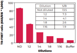 THUNDER™ Phospho-4EBP1 (T37/T46) + Total 4EBP1 TR-FRET Cell Signaling Assay Kit