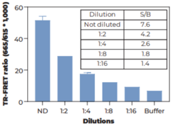 THUNDER™ Total 4EBP1 TR-FRET Cell Signaling Assay Kit