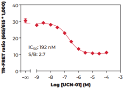 THUNDER™ Phospho-BAD (S112) TR-FRET Cell Signaling Assay Kit