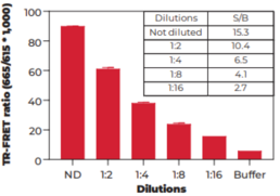 THUNDER™ Phospho-BAD (S112) TR-FRET Cell Signaling Assay Kit