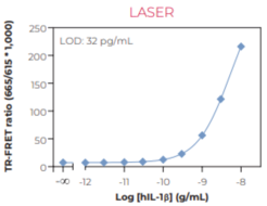 THUNDER™ Human IL-1β TR-FRET Biomarker Assay Kit