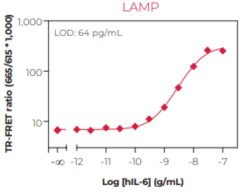 THUNDER™ Human IL-6 TR-FRET Biomarker Assay Kit (IL-6)