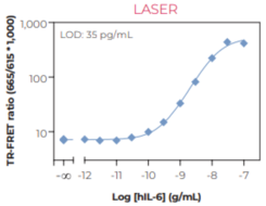 THUNDER™ Human IL-6 TR-FRET Biomarker Assay Kit
