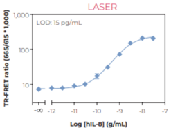 THUNDER™ Human IL-8 TR-FRET Biomarker Assay Kit