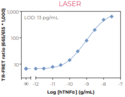 THUNDER™ Human TNFα TR-FRET Biomarker Assay Kit