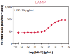 THUNDER™ Human IL-11 TR-FRET Biomarker Assay Kit (Adipogenesis Inhibitor Factor, AGIF, IL-11)