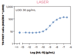 THUNDER™ Human IL-11 TR-FRET Biomarker Assay Kit