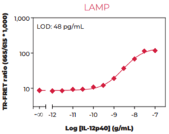 THUNDER™ Human IL-12/IL-23 p40 TR-FRET Biomarker Assay Kit (IL-12/23, IL-12B, Interleukin-12 Subunit β, Natural Killer Cell Stimulatory Factor, 40 kDa Subunit)