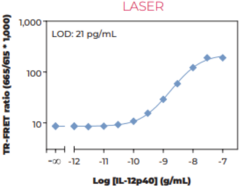 THUNDER™ Human IL-12/IL-23 p40 TR-FRET Biomarker Assay Kit