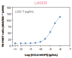 THUNDER™ Human CCL2/MCP1 TR-FRET Biomarker Assay Kit