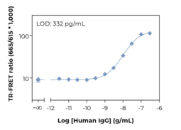 THUNDER™ Human IgG Fc TR-FRET Biomarker Assay Kit