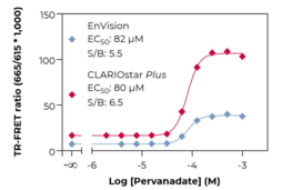 THUNDER™ Phospho-BTK (Y223) TR-FRET Cell Signaling Assay Kit (Bruton’s Tyrosine Kinase)