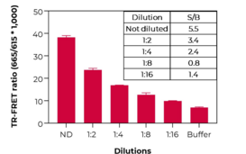 THUNDER™ Phospho-BTK (Y223) TR-FRET Cell Signaling Assay Kit