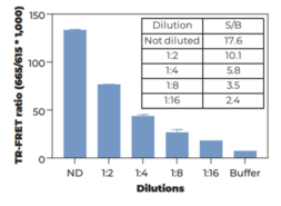THUNDER™ Total BTK TR-FRET Cell Signaling Assay Kit