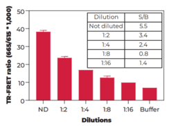 THUNDER™ Phospho BTK (Y223) + Total BTK TR-FRET Cell Signaling Assay Kit