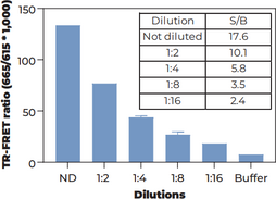 THUNDER™ Phospho BTK (Y223) + Total BTK TR-FRET Cell Signaling Assay Kit