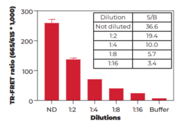 THUNDER™ Phospho-eIF4E (S209) TR-FRET Cell Signaling Assay Kit