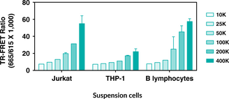 THUNDER™ Total GAPDH TR-FRET Cell Signaling Assay Kit