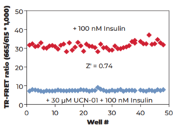 THUNDER™ Phospho-GSK3β (S9) TR-FRET Cell Signaling Assay Kit